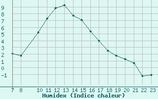 Courbe de l'humidex pour Trets (13)