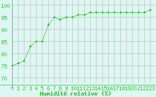 Courbe de l'humidit relative pour Pointe de Chassiron (17)