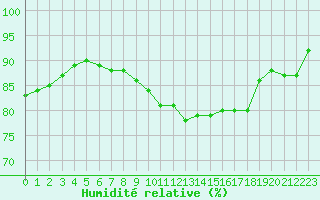 Courbe de l'humidit relative pour Dole-Tavaux (39)