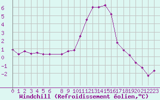 Courbe du refroidissement olien pour Eygliers (05)