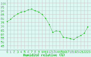 Courbe de l'humidit relative pour Trappes (78)