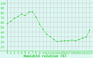 Courbe de l'humidit relative pour Orange (84)