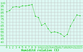 Courbe de l'humidit relative pour Nancy - Ochey (54)