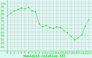 Courbe de l'humidit relative pour Anglars St-Flix(12)