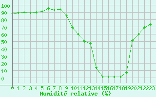 Courbe de l'humidit relative pour Ambrieu (01)