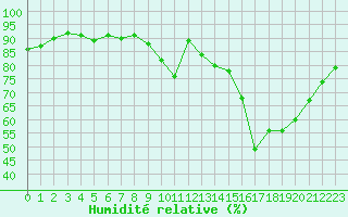 Courbe de l'humidit relative pour Valence d'Agen (82)