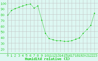 Courbe de l'humidit relative pour Romorantin (41)