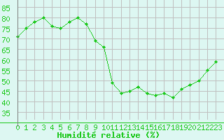 Courbe de l'humidit relative pour Bures-sur-Yvette (91)