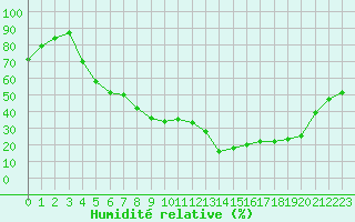 Courbe de l'humidit relative pour Saint-Auban (04)