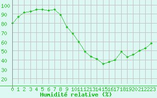 Courbe de l'humidit relative pour Cambrai / Epinoy (62)
