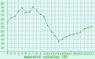Courbe de l'humidit relative pour Bures-sur-Yvette (91)