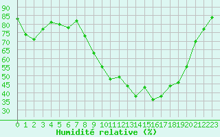 Courbe de l'humidit relative pour Recoubeau (26)