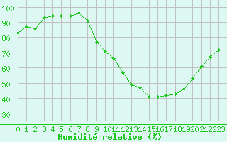 Courbe de l'humidit relative pour Roissy (95)