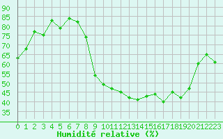 Courbe de l'humidit relative pour Sanary-sur-Mer (83)