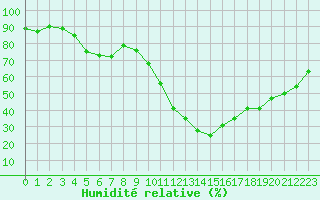 Courbe de l'humidit relative pour Sant Quint - La Boria (Esp)