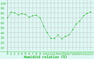 Courbe de l'humidit relative pour Pau (64)