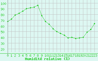 Courbe de l'humidit relative pour Lussat (23)