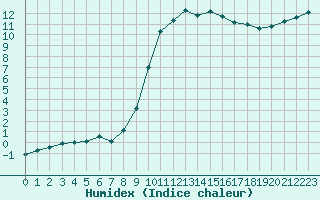 Courbe de l'humidex pour Lans-en-Vercors (38)