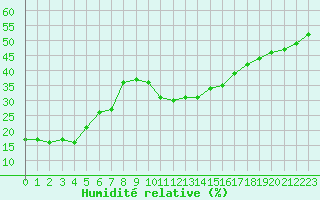 Courbe de l'humidit relative pour Saint-Junien-la-Bregre (23)