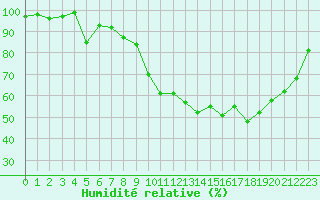 Courbe de l'humidit relative pour La Javie (04)