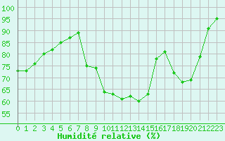 Courbe de l'humidit relative pour Saint-Yrieix-le-Djalat (19)