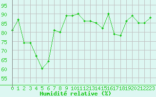 Courbe de l'humidit relative pour Lons-le-Saunier (39)
