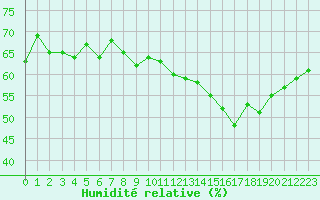 Courbe de l'humidit relative pour Mont-Aigoual (30)