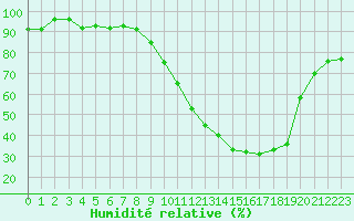 Courbe de l'humidit relative pour Ble / Mulhouse (68)