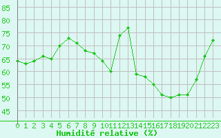 Courbe de l'humidit relative pour Petiville (76)