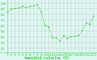 Courbe de l'humidit relative pour Selonnet (04)