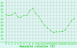 Courbe de l'humidit relative pour Avila - La Colilla (Esp)