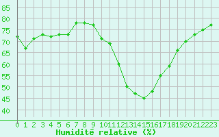Courbe de l'humidit relative pour Les Pennes-Mirabeau (13)