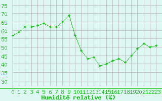 Courbe de l'humidit relative pour Bellefontaine (88)