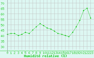 Courbe de l'humidit relative pour Verngues - Hameau de Cazan (13)