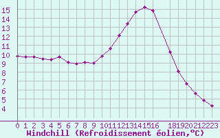 Courbe du refroidissement olien pour Sandillon (45)