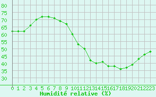 Courbe de l'humidit relative pour Le Havre - Octeville (76)