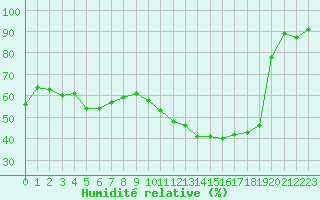 Courbe de l'humidit relative pour Albi (81)