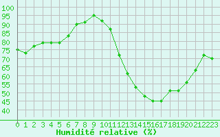 Courbe de l'humidit relative pour Verneuil (78)