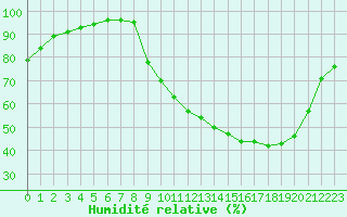 Courbe de l'humidit relative pour Vichy (03)