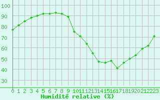 Courbe de l'humidit relative pour Nostang (56)