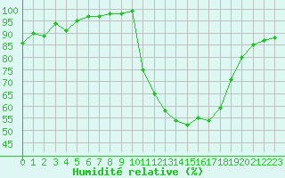 Courbe de l'humidit relative pour Beauvais (60)