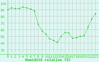 Courbe de l'humidit relative pour Salon-de-Provence (13)