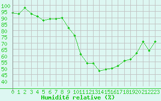 Courbe de l'humidit relative pour Quimperl (29)