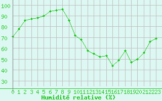 Courbe de l'humidit relative pour La Beaume (05)