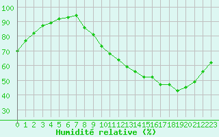 Courbe de l'humidit relative pour Woluwe-Saint-Pierre (Be)