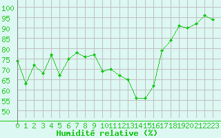 Courbe de l'humidit relative pour Saint-Paul-lez-Durance (13)