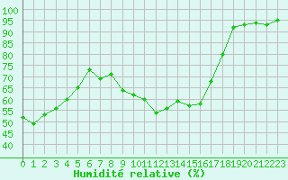 Courbe de l'humidit relative pour Lons-le-Saunier (39)