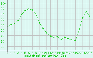 Courbe de l'humidit relative pour Reims-Prunay (51)
