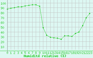 Courbe de l'humidit relative pour Chamonix-Mont-Blanc (74)