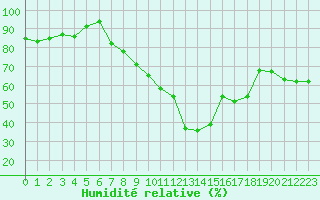 Courbe de l'humidit relative pour Metz (57)